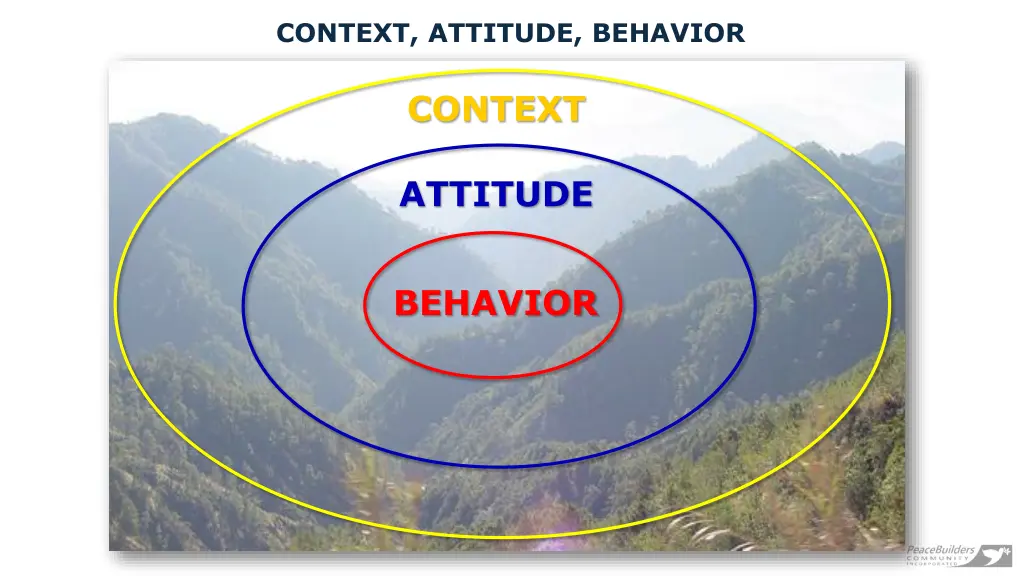 context attitude behavior