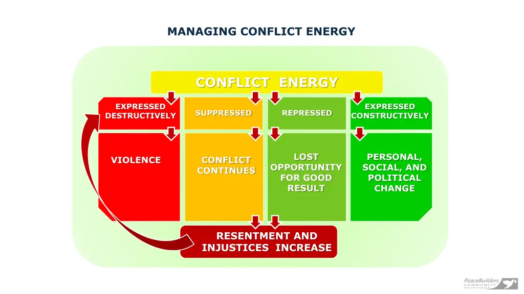 managing conflict energy