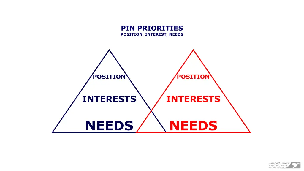 pin priorities position interest needs 1