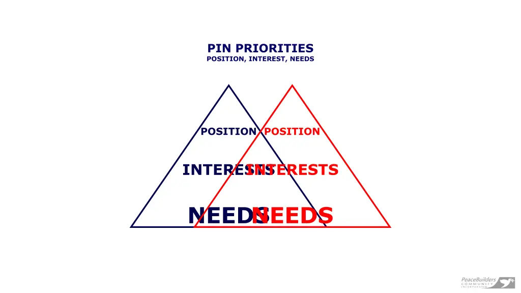 pin priorities position interest needs 3