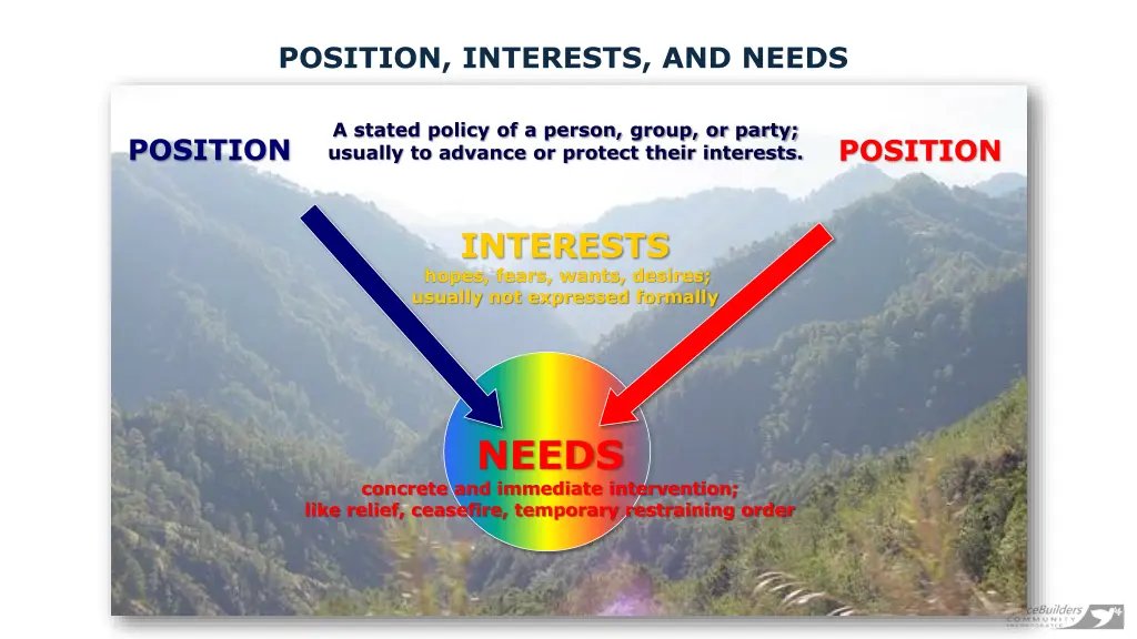 position interests and needs