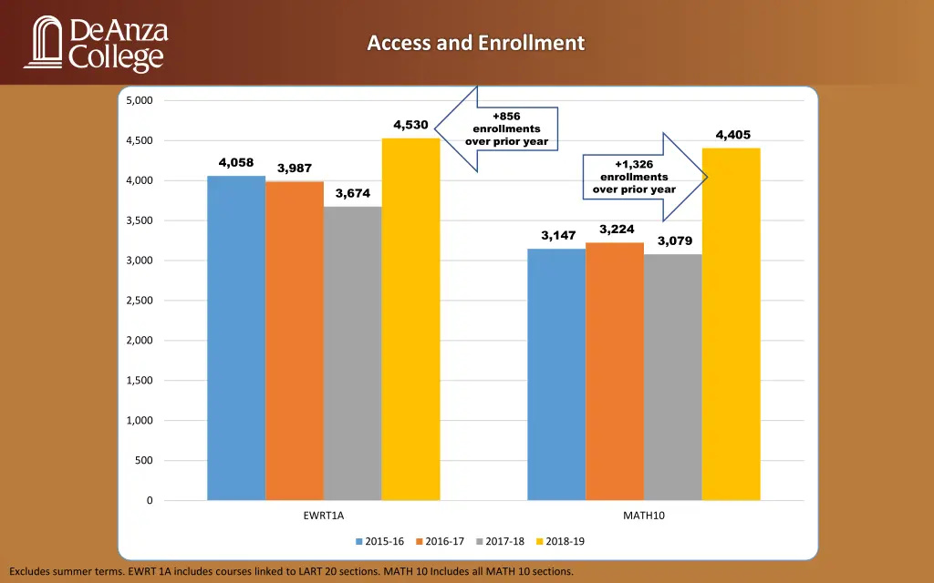 access and enrollment