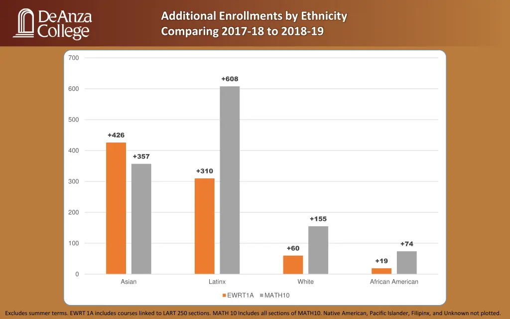 additional enrollments by ethnicity comparing