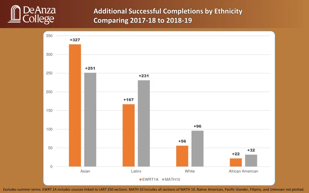 additional successful completions by ethnicity