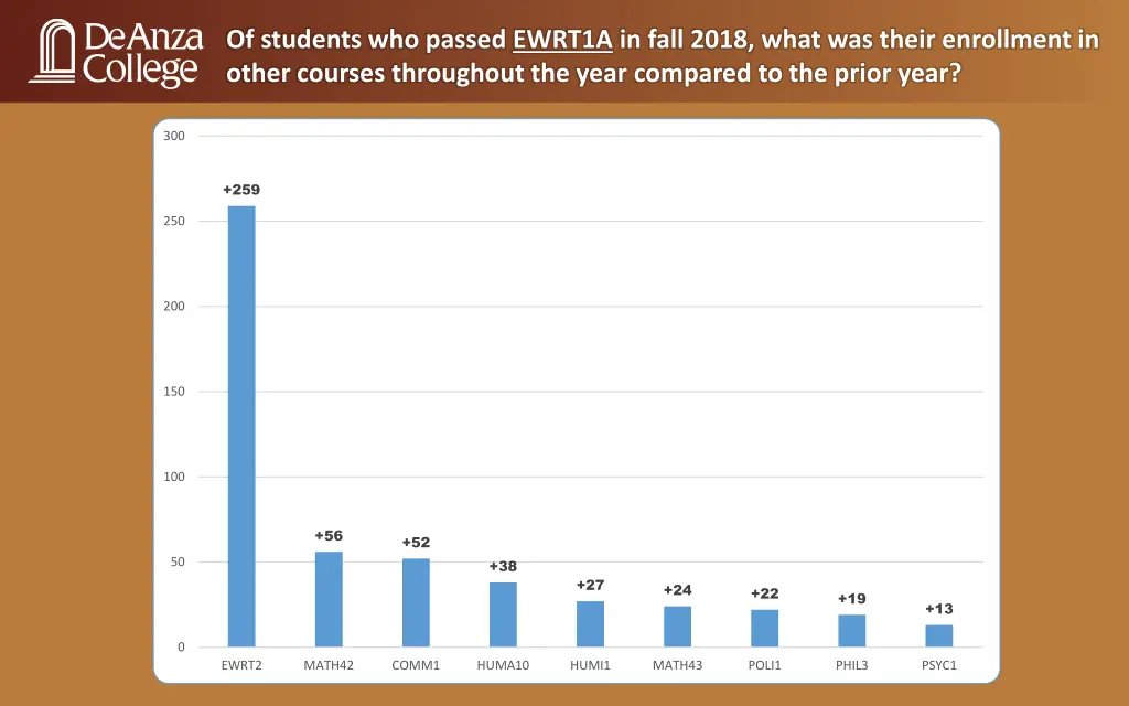 of students who passed ewrt1a in fall 2018 what