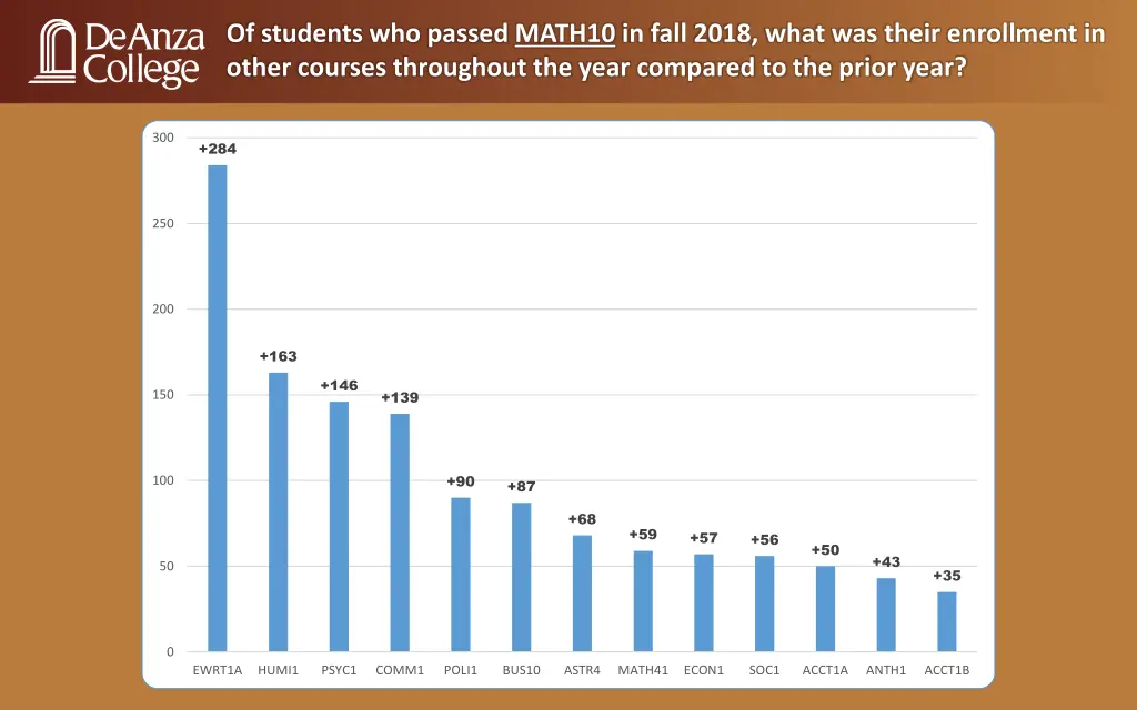 of students who passed math10 in fall 2018 what