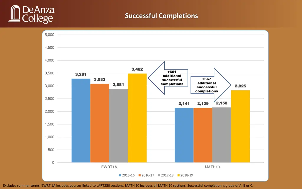 successful completions