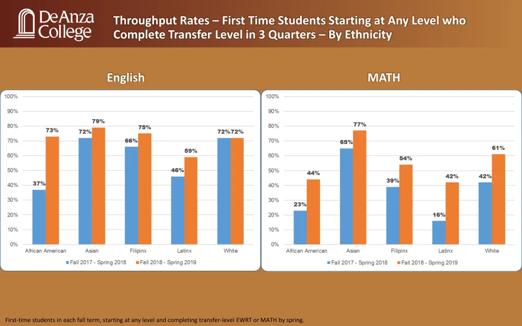 throughput rates first time students starting 1