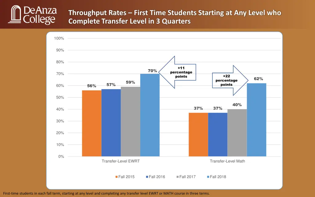 throughput rates first time students starting