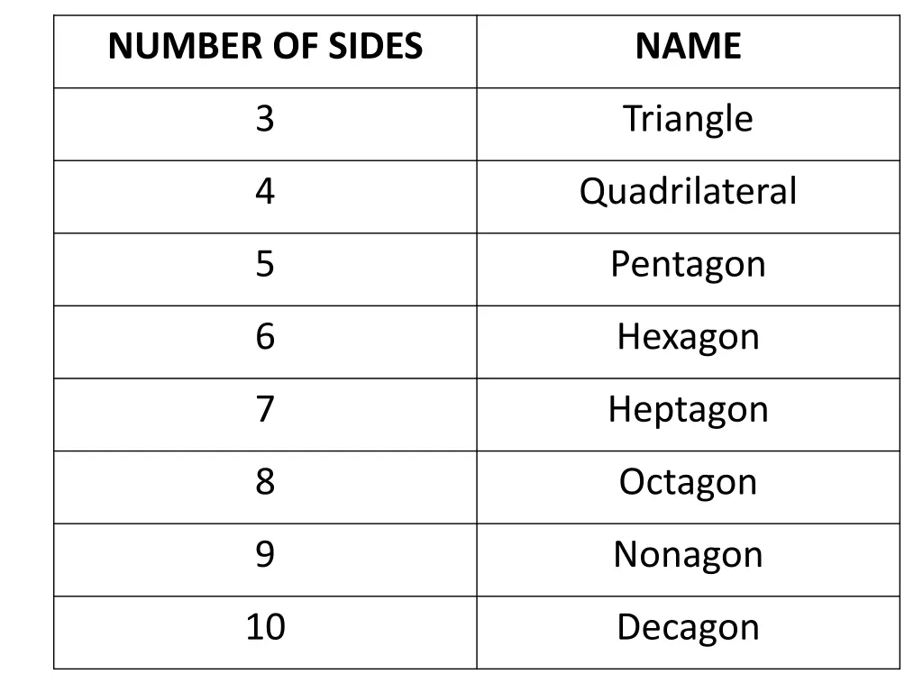 number of sides