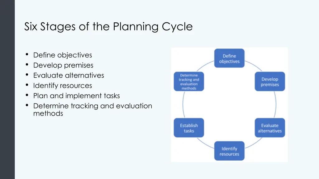 six stages of the planning cycle