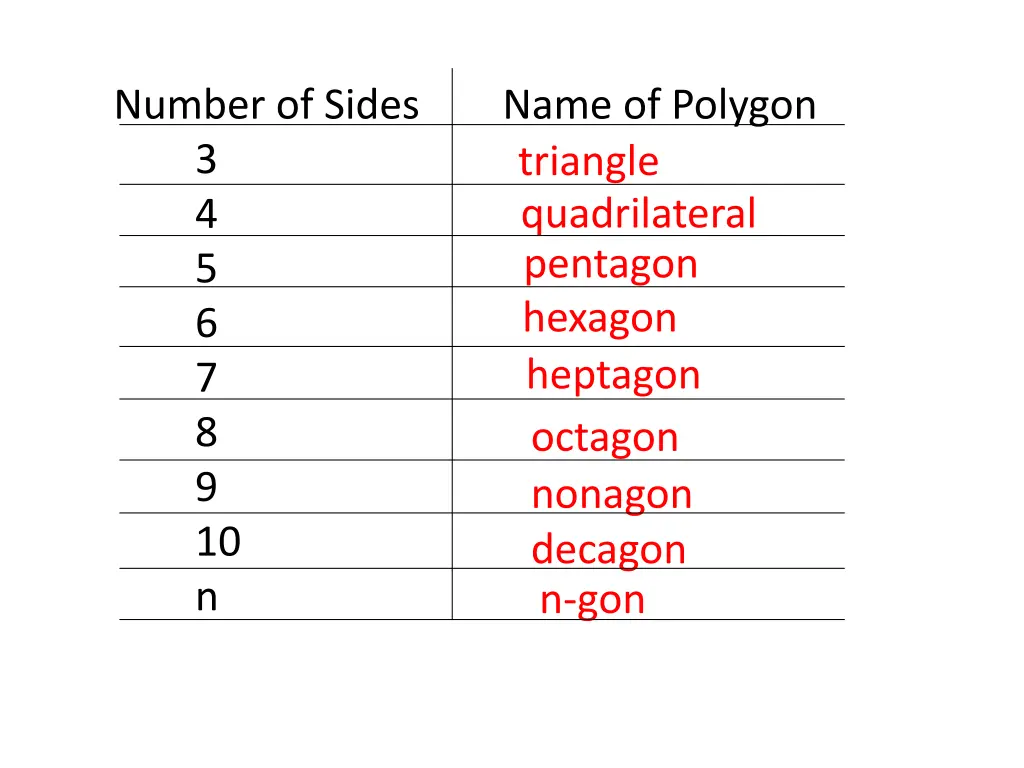 number of sides 3 4 5 6 7 8 9 10 n