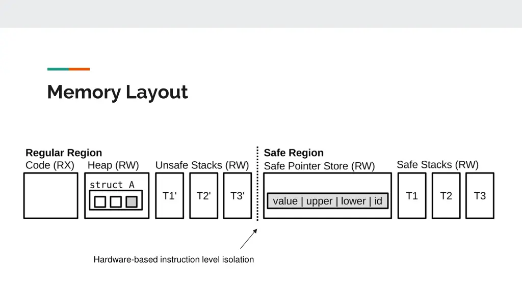 memory layout