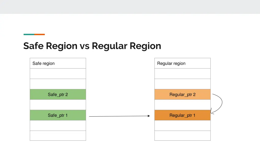 safe region vs regular region 1