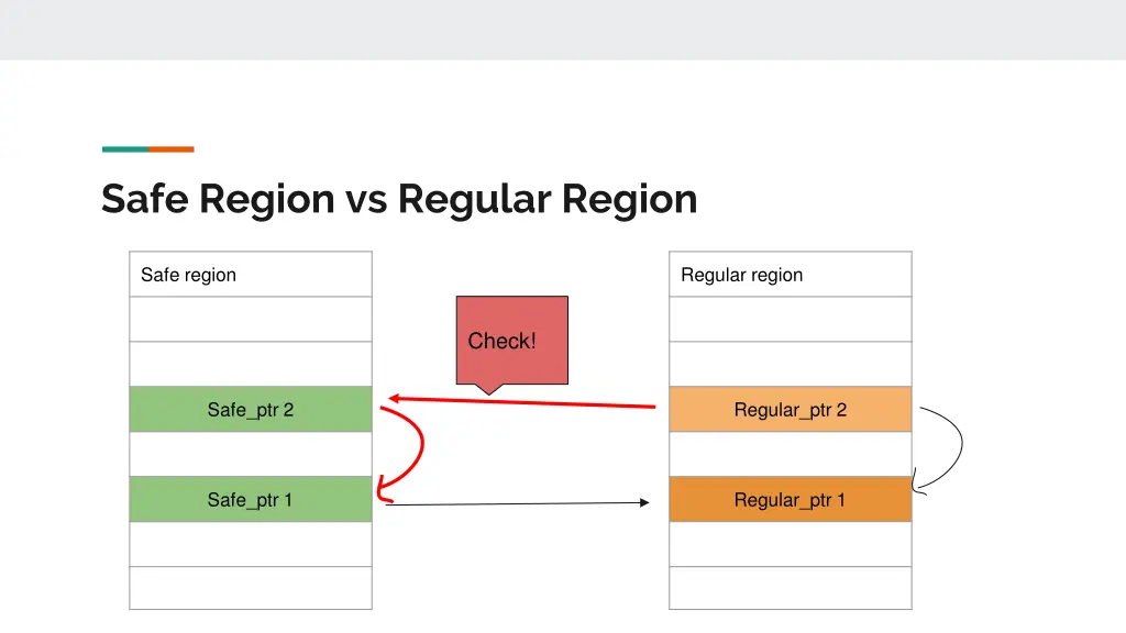 safe region vs regular region 2