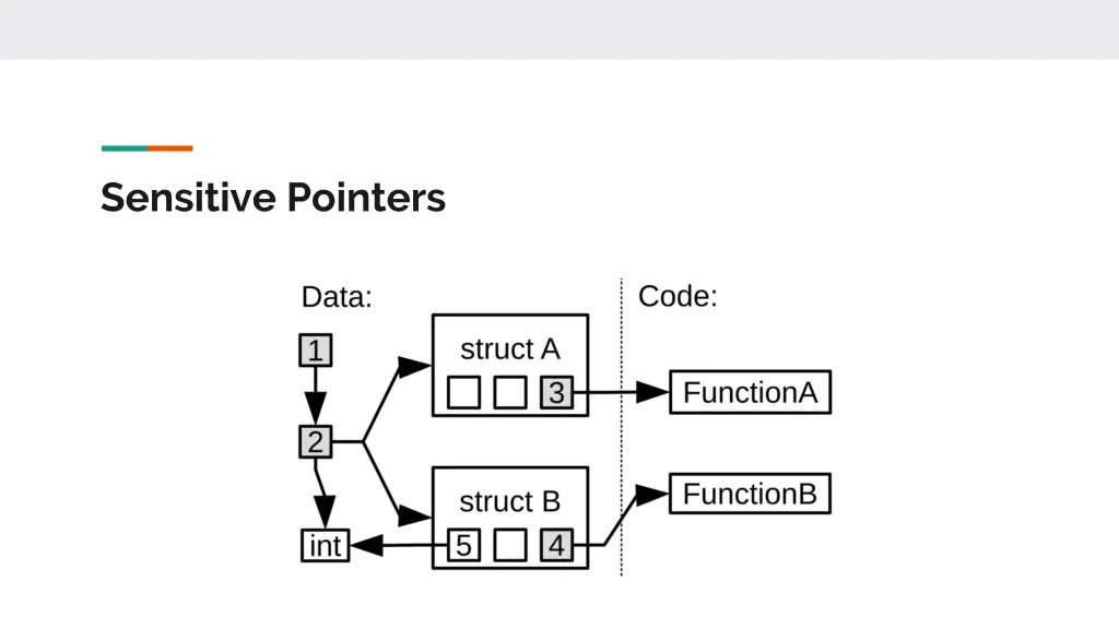 sensitive pointers