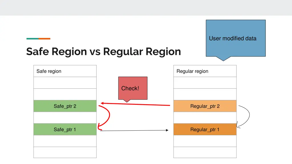 user modified data