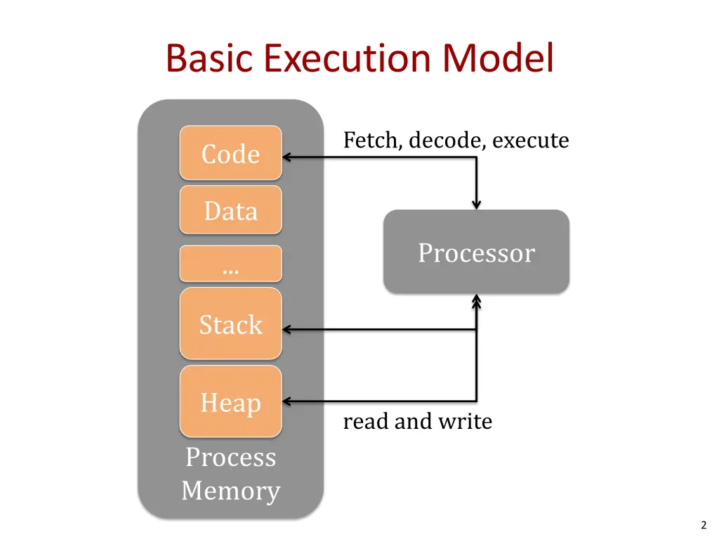 basic execution model