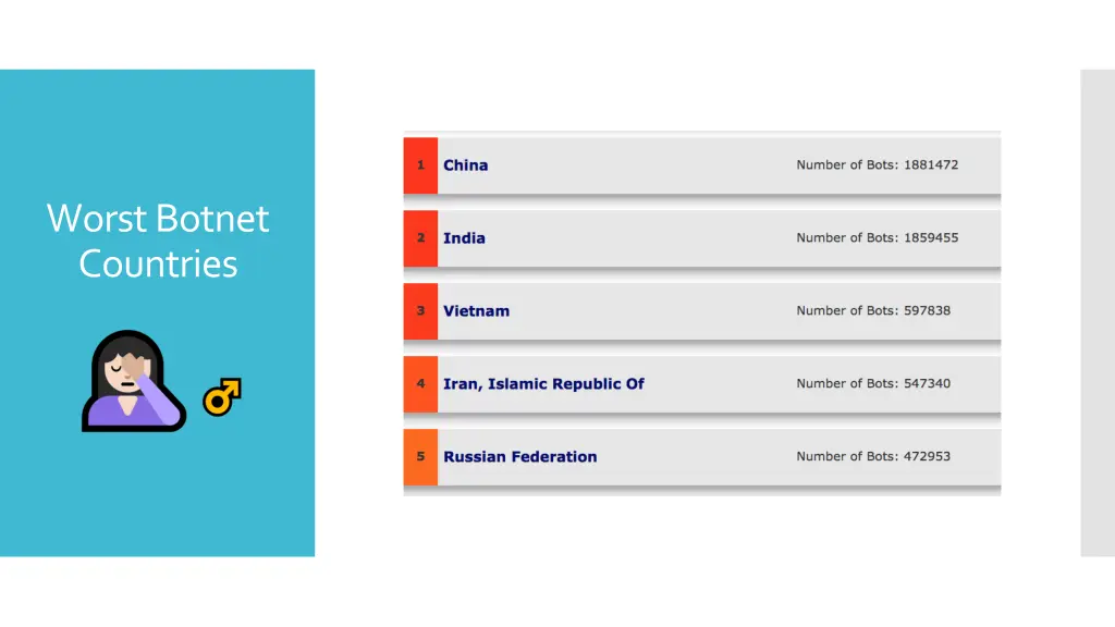 worst botnet countries