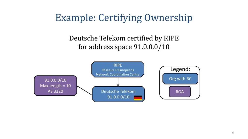 example certifying ownership