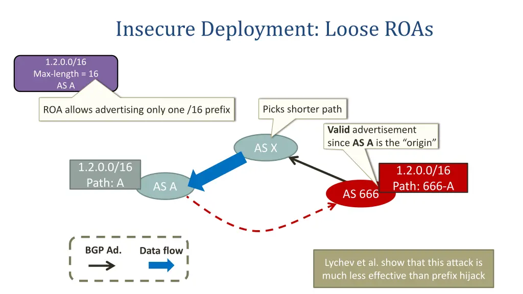 insecure deployment loose roas