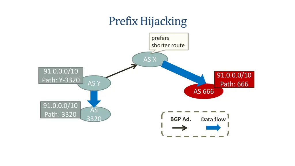 prefix hijacking