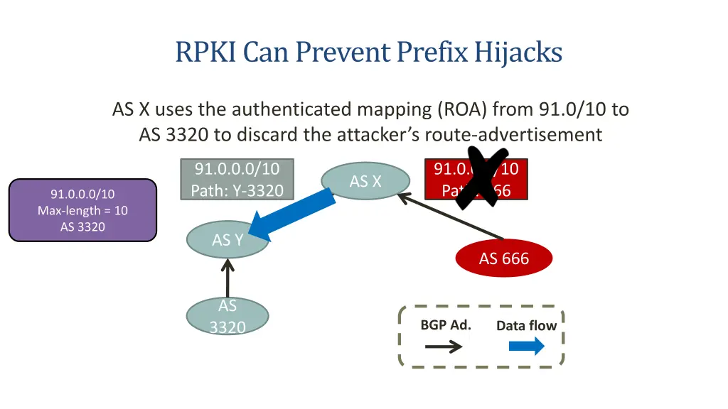 rpki can prevent prefix hijacks