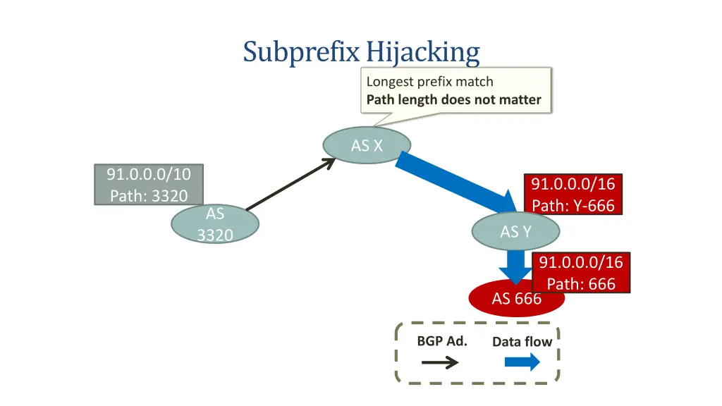 subprefix hijacking