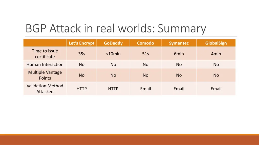 bgp attack in real worlds summary