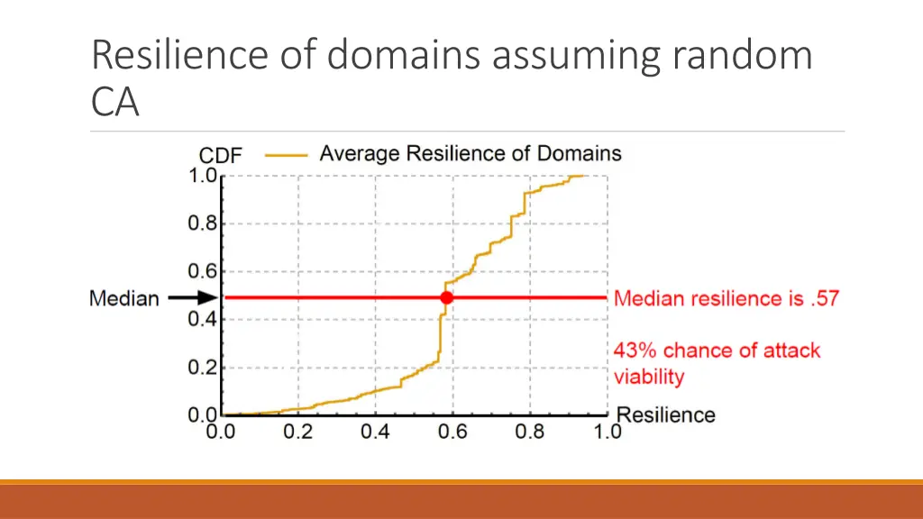 resilience of domains assuming random ca