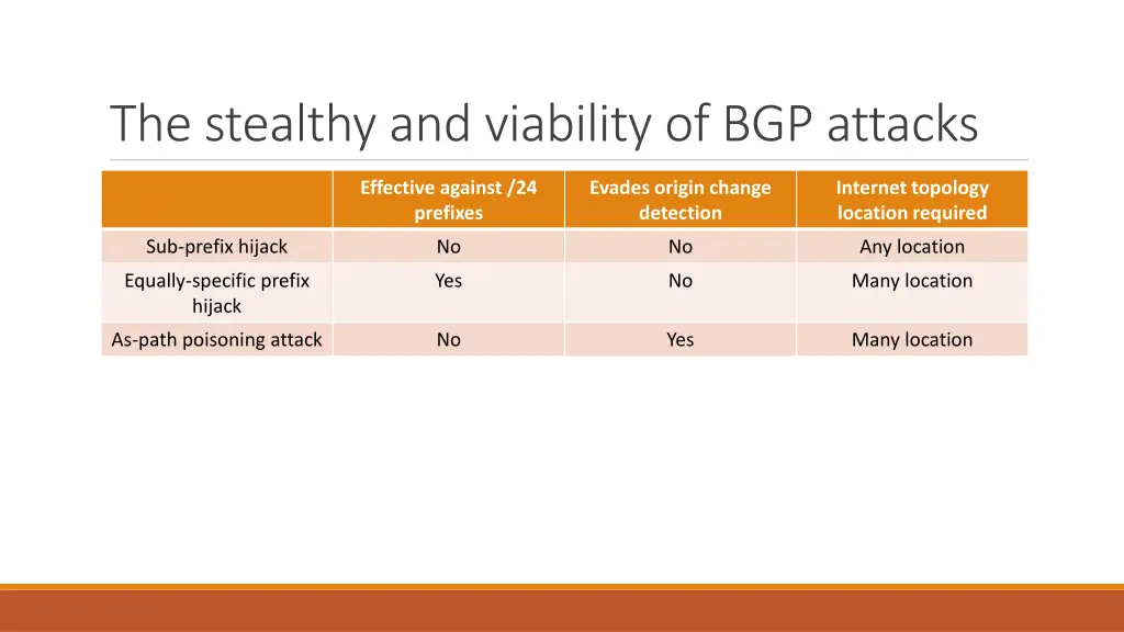 the stealthy and viability of bgp attacks