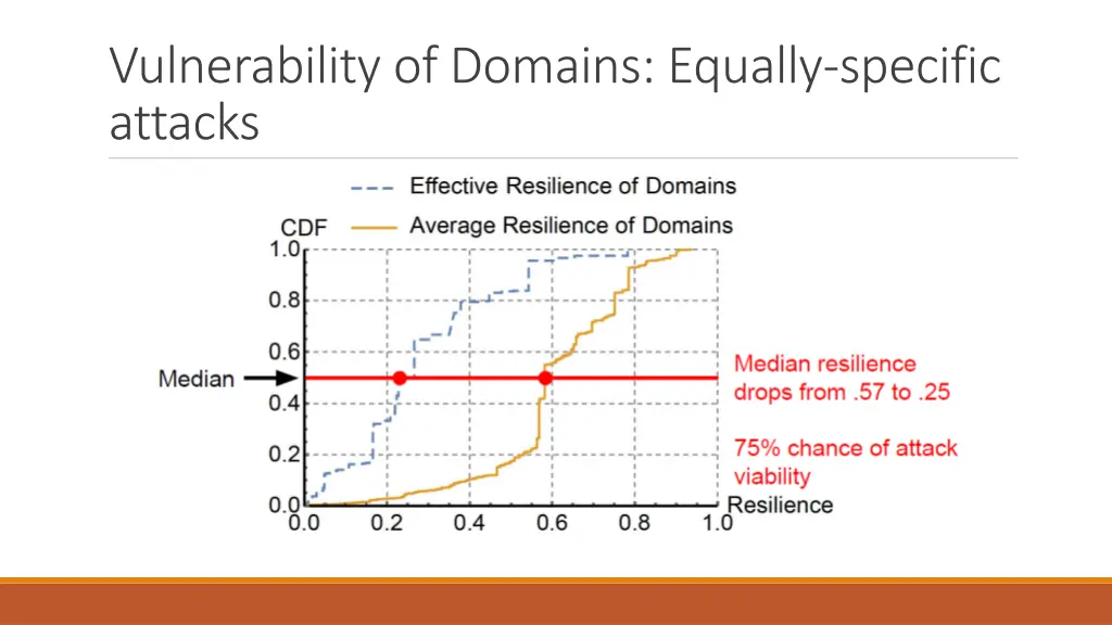 vulnerability of domains equally specific attacks 1