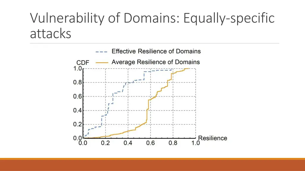 vulnerability of domains equally specific attacks