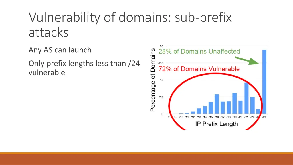 vulnerability of domains sub prefix attacks 2