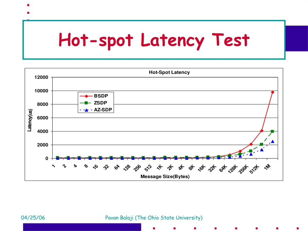 hot spot latency test