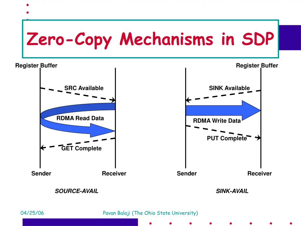 zero copy mechanisms in sdp