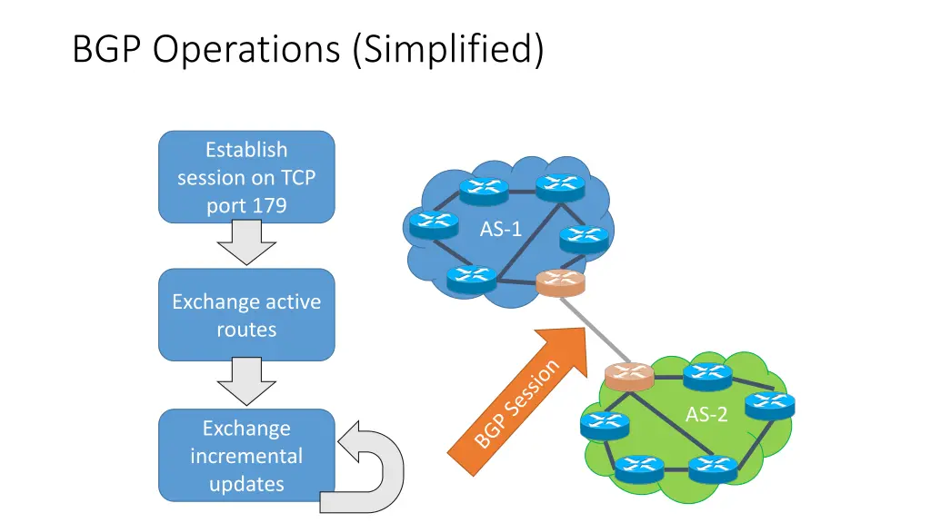 bgp operations simplified