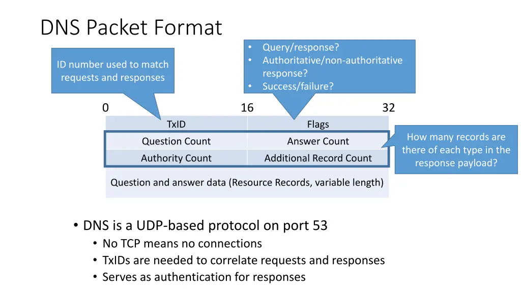 dns packet format