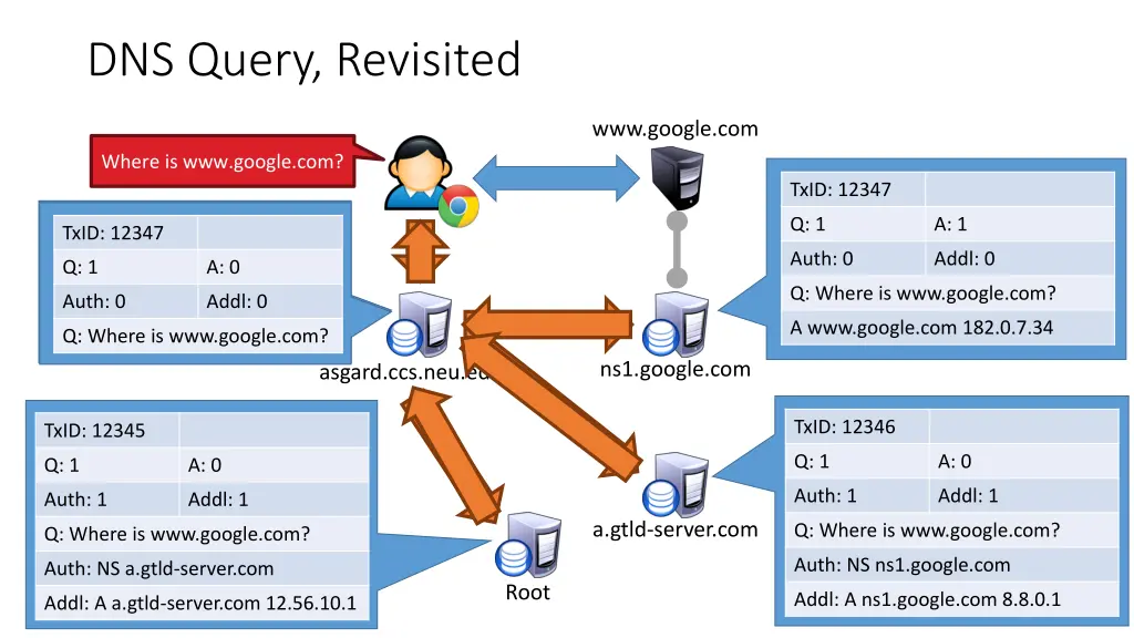 dns query revisited