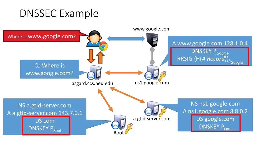 dnssec example