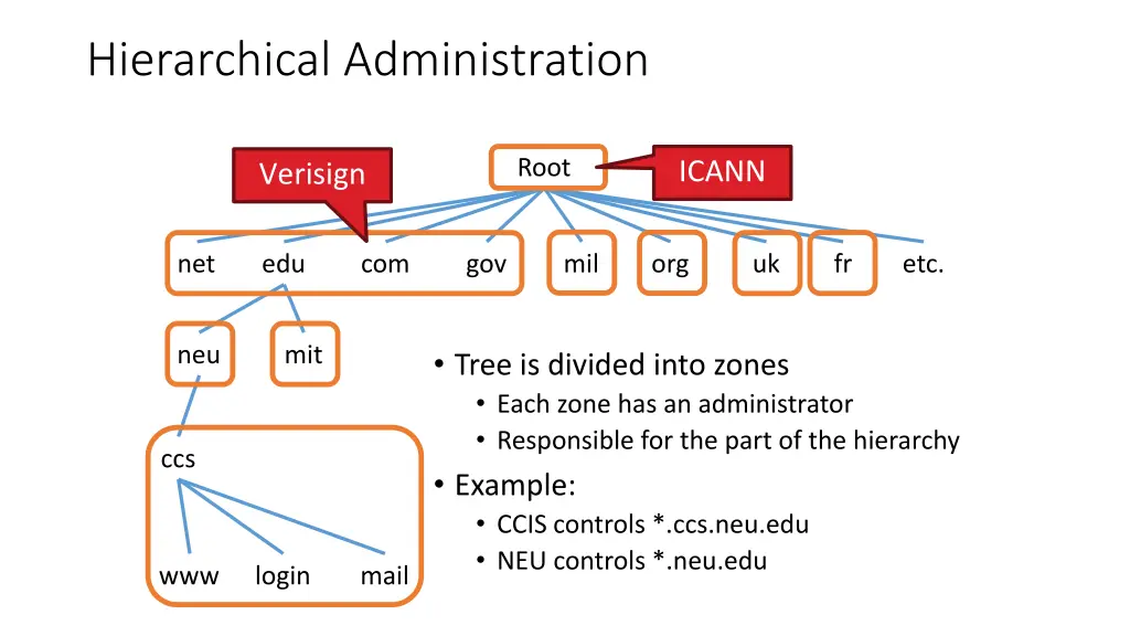 hierarchical administration