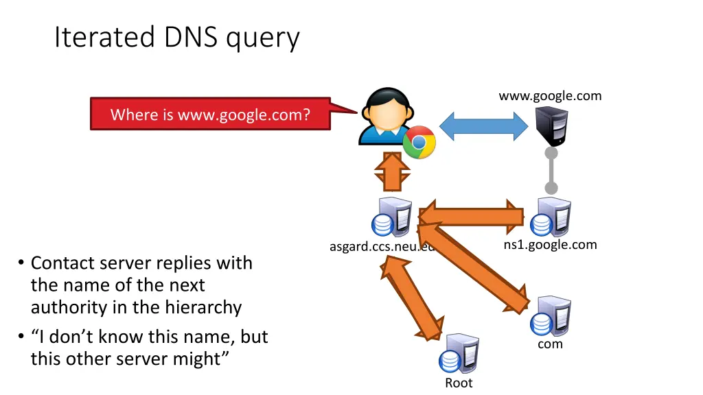 iterated dns query