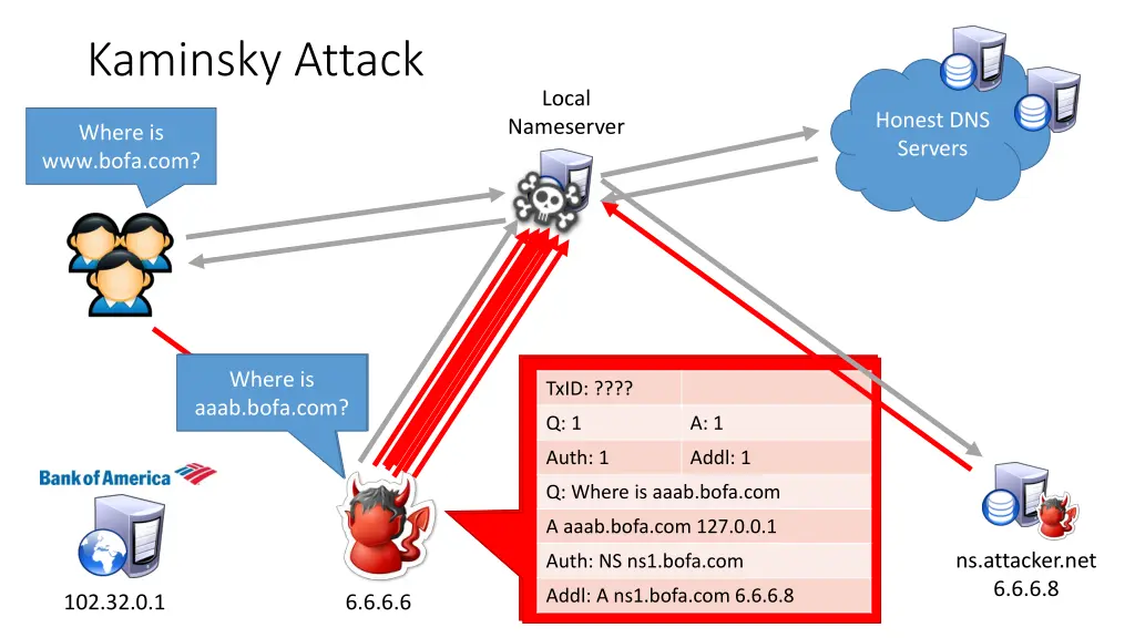 kaminsky attack 1