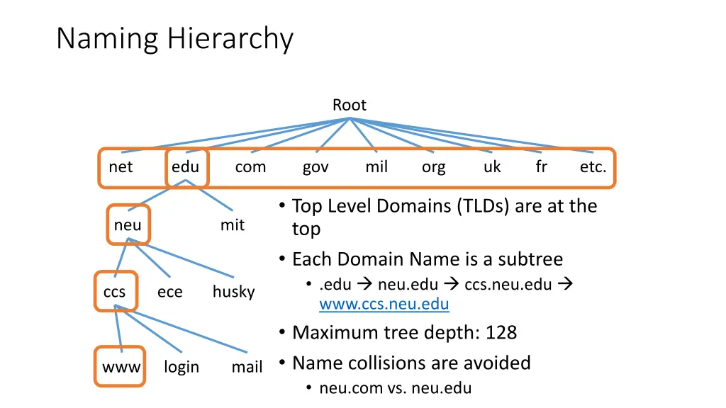 naming hierarchy