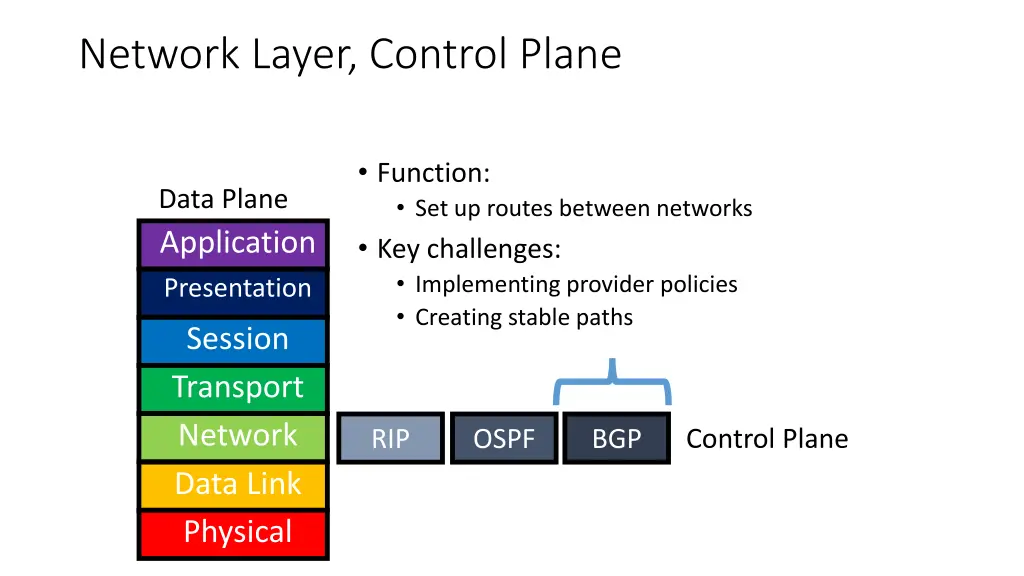 network layer control plane