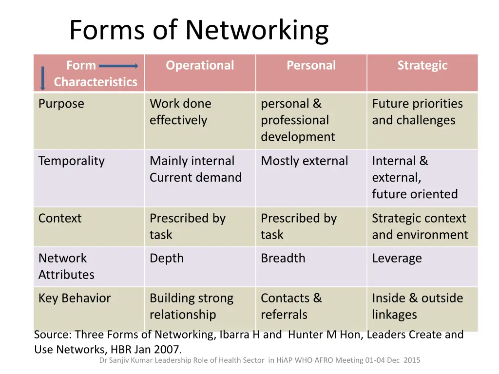 forms of networking