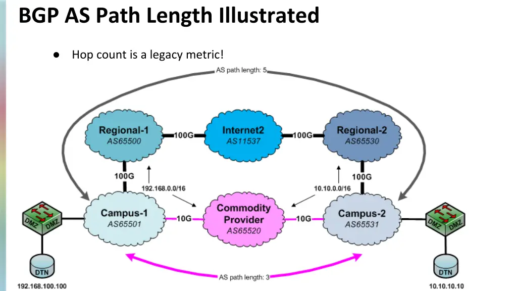 bgp as path length illustrated