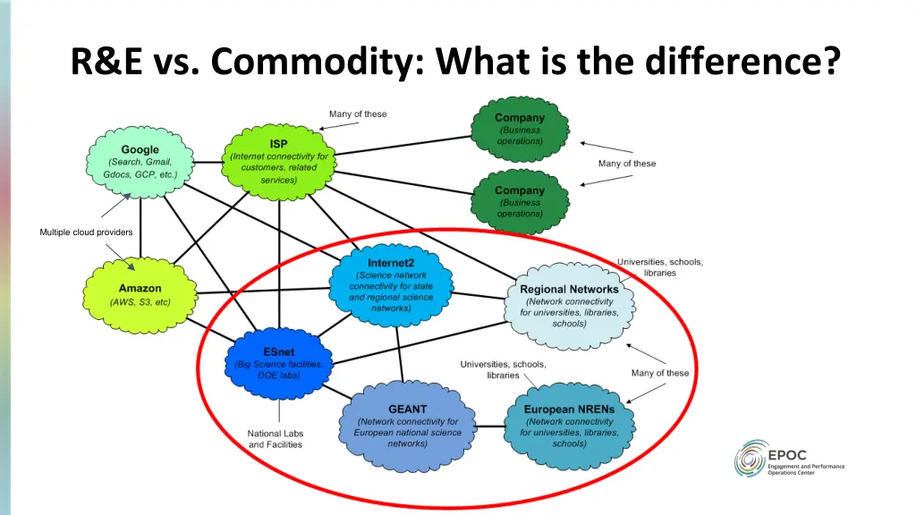 r e vs commodity what is the difference