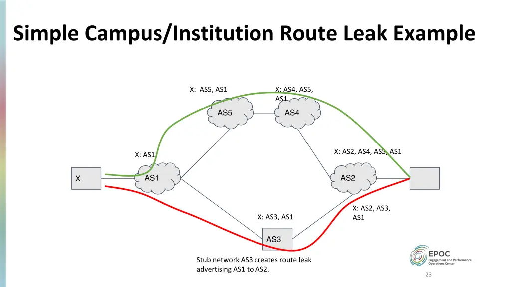 simple campus institution route leak example