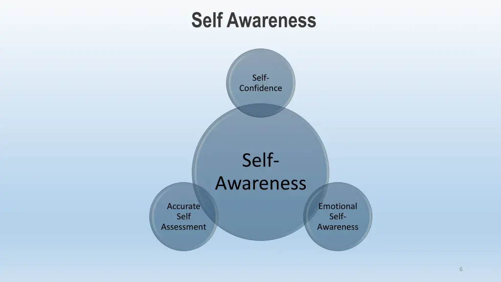 self awareness